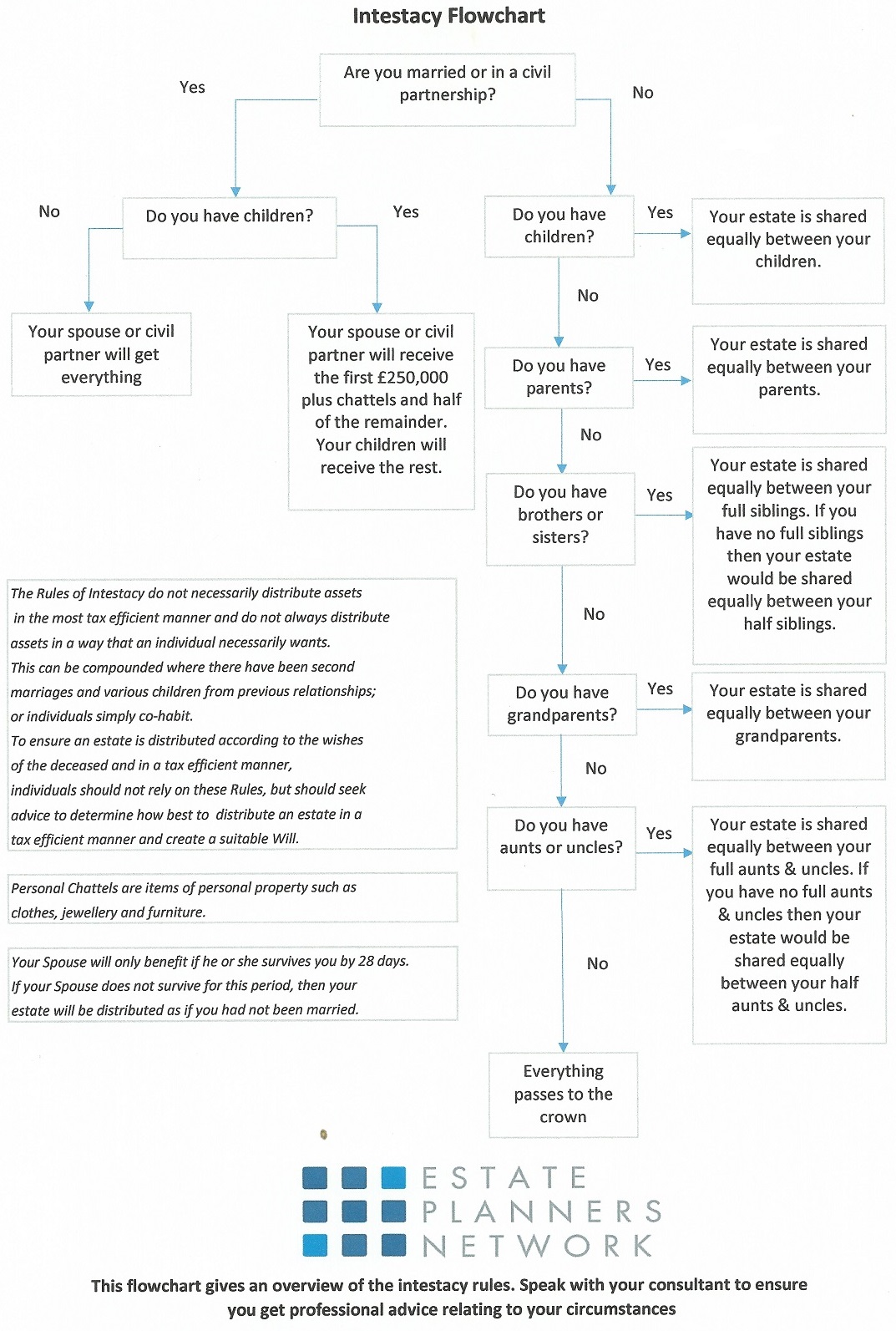 Intestacy Rules Chart