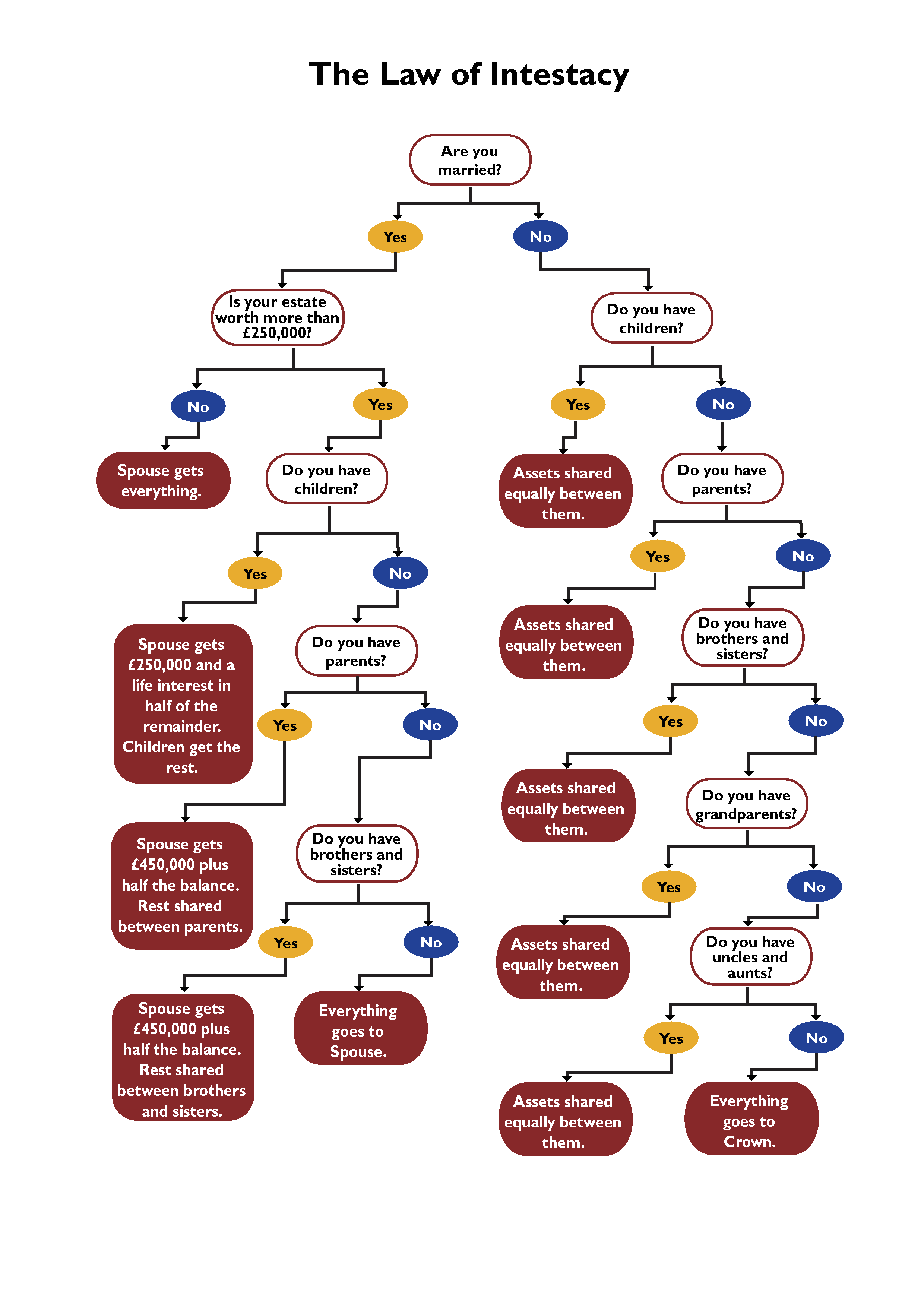 Probate Process Flow Chart Uk