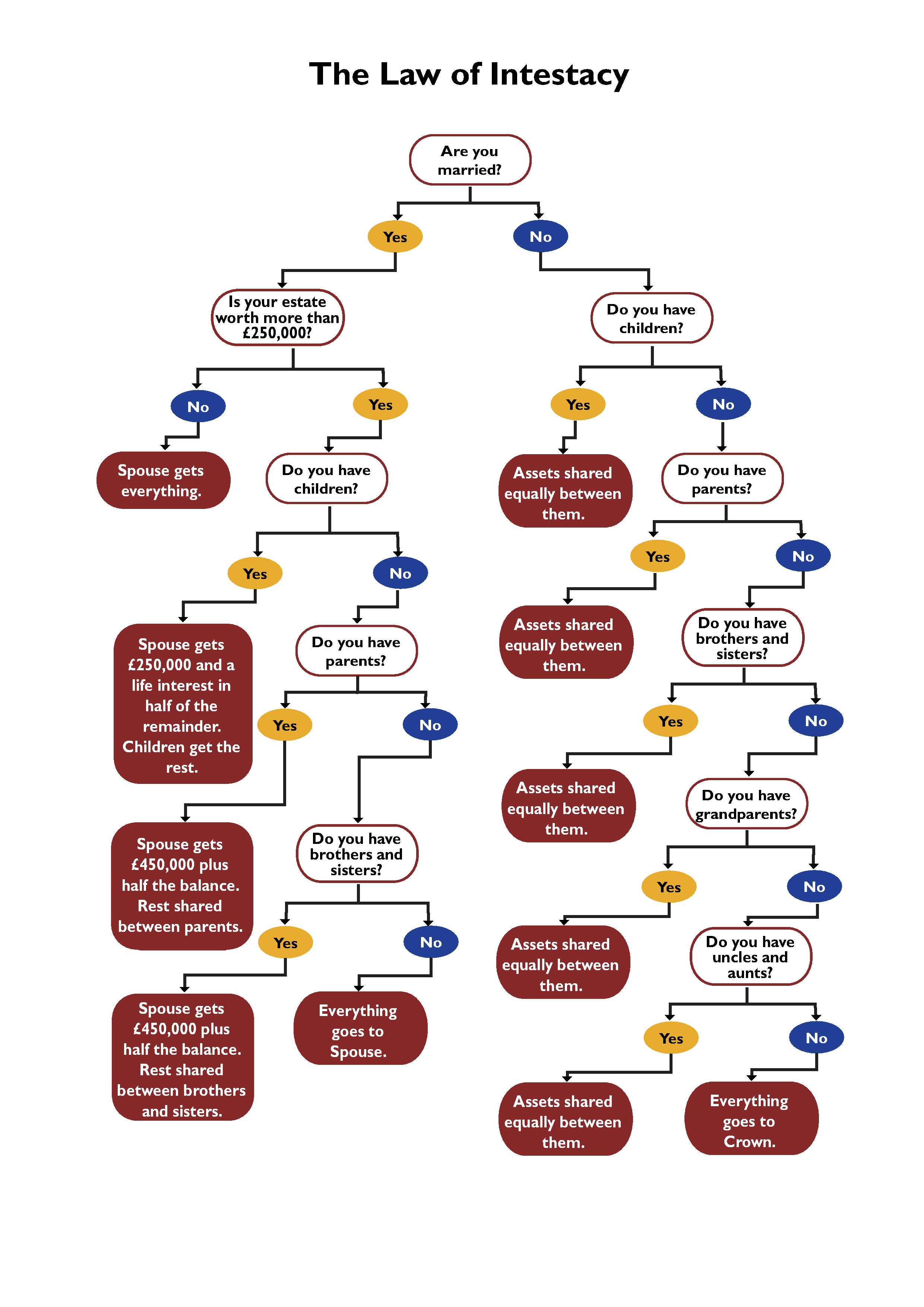 What are Rules of Intestacy | Mind At Rest Wills 